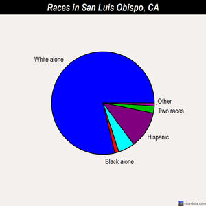 San Luis Obispo races chart