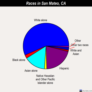 San Mateo races chart