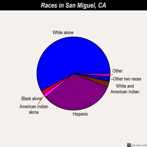 San Miguel races chart
