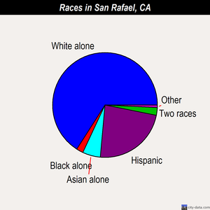 San Rafael races chart