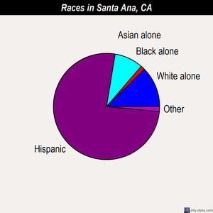 Santa Ana races chart