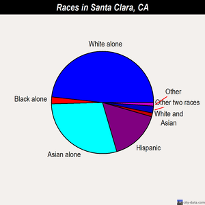 Santa Clara races chart