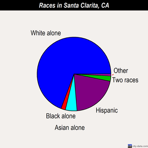 Santa Clarita races chart