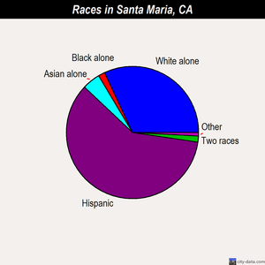 Santa Maria races chart