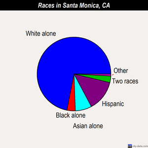 Santa Monica races chart