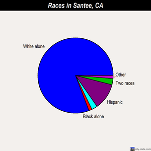 Santee races chart