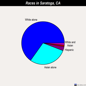 Saratoga races chart