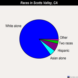 Scotts Valley races chart