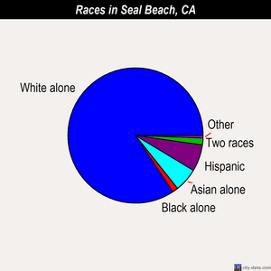 Seal Beach races chart