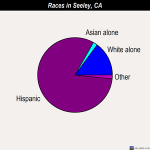 Seeley races chart
