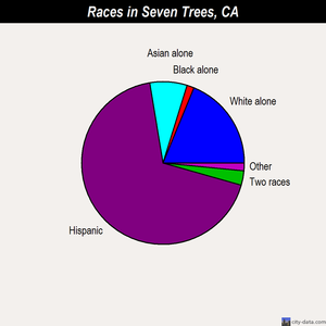 Seven Trees races chart
