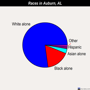 Auburn races chart