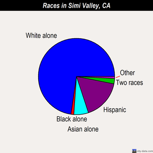 Simi Valley races chart