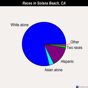 Solana Beach races chart