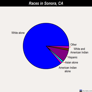 Sonora races chart