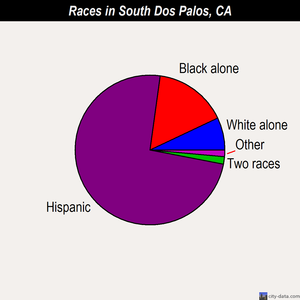 South Dos Palos races chart