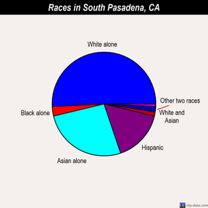 South Pasadena races chart