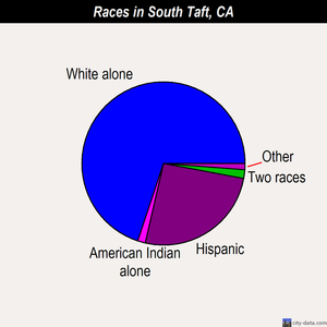 South Taft races chart