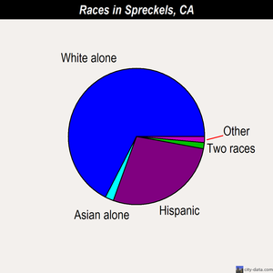 Spreckels races chart