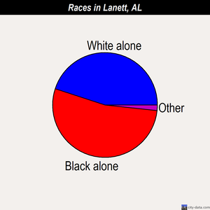 Lanett races chart