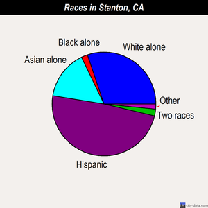 Stanton races chart