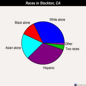 Stockton races chart