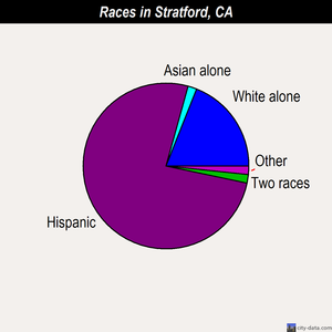 Stratford races chart