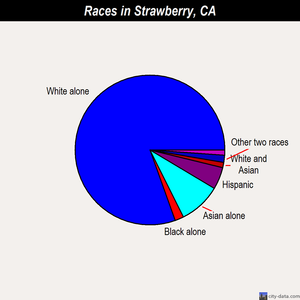 Strawberry races chart