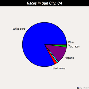 Sun City races chart