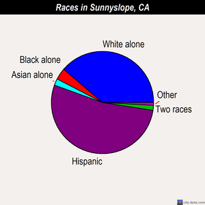 Sunnyslope races chart