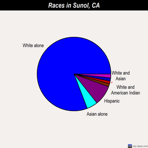 Sunol races chart
