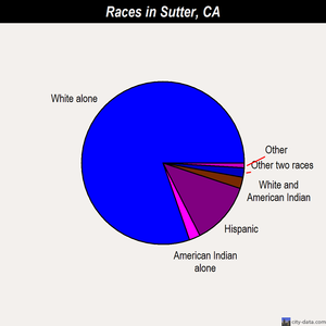 Sutter races chart