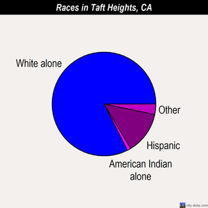 Taft Heights races chart