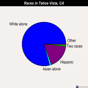 Tahoe Vista races chart