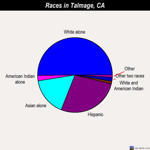 Talmage races chart