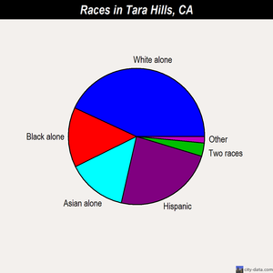 Tara Hills races chart