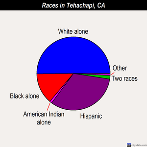 Tehachapi races chart