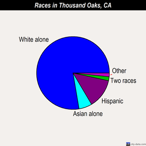 Thousand Oaks races chart