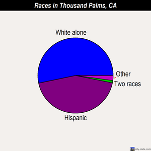 Thousand Palms races chart