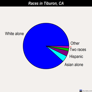 Tiburon races chart