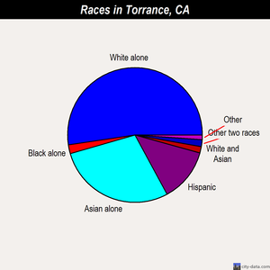 Torrance races chart