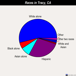 Tracy races chart