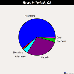Turlock races chart