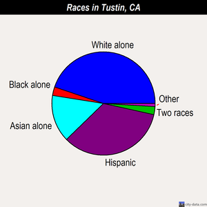 Tustin races chart