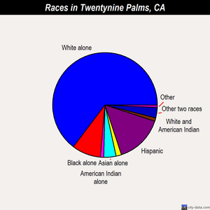 Twentynine Palms races chart