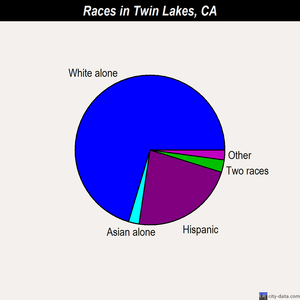 Twin Lakes races chart