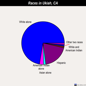 Ukiah races chart