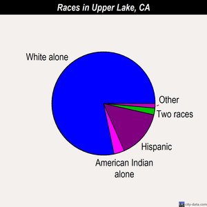 Upper Lake races chart
