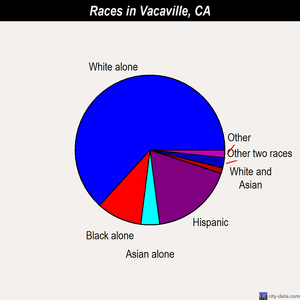 Vacaville races chart
