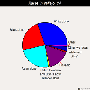 Vallejo races chart
